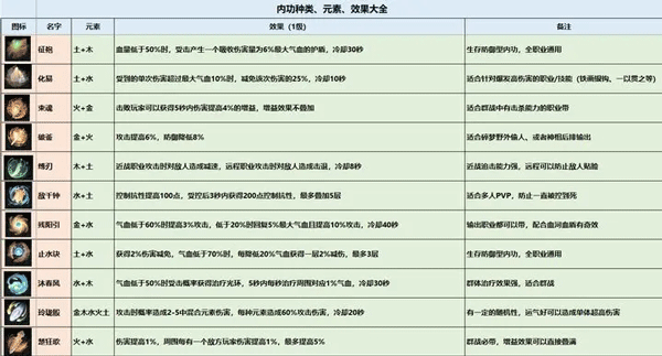 云逆水寒内功搭配攻略