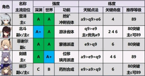 原神小米服角色强度排行